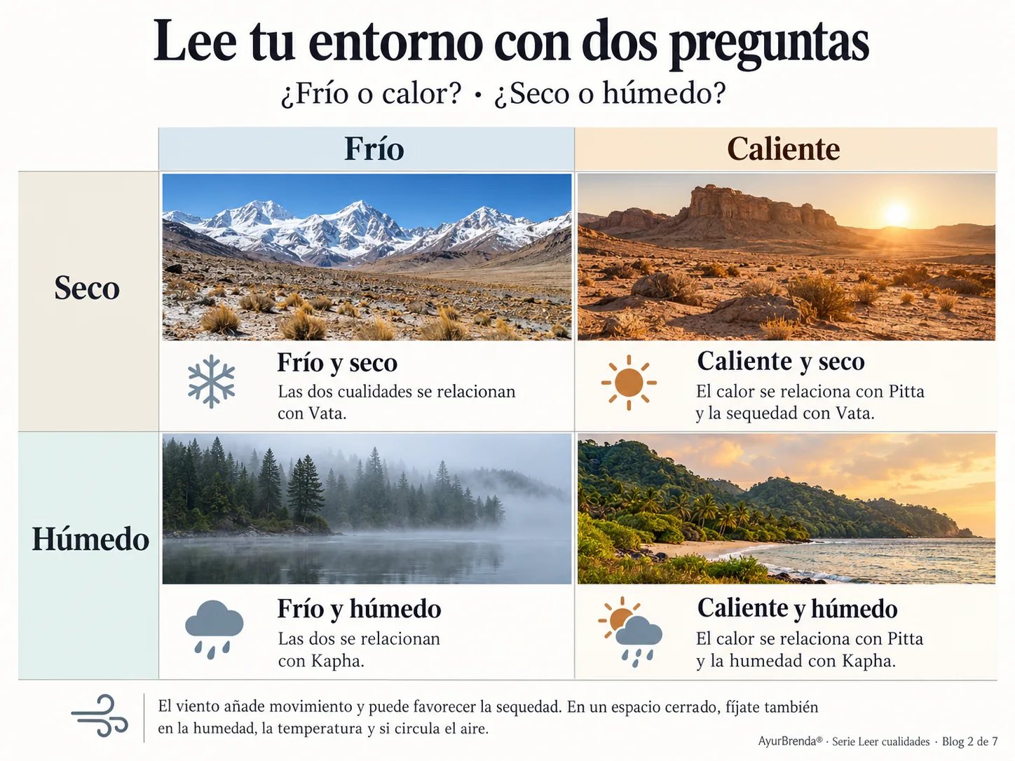 Cuadro con dos preguntas, frío o caliente y seco o húmedo, y los cuatro escenarios que resultan