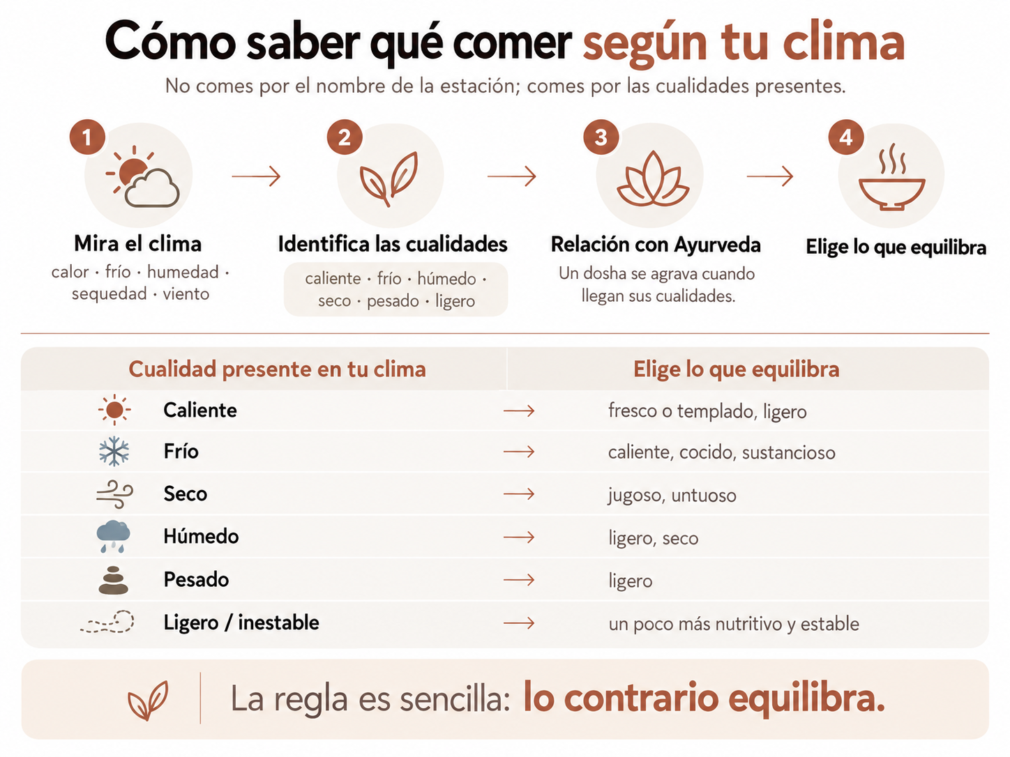 Infografía para decidir qué comer observando primero las cualidades del clima