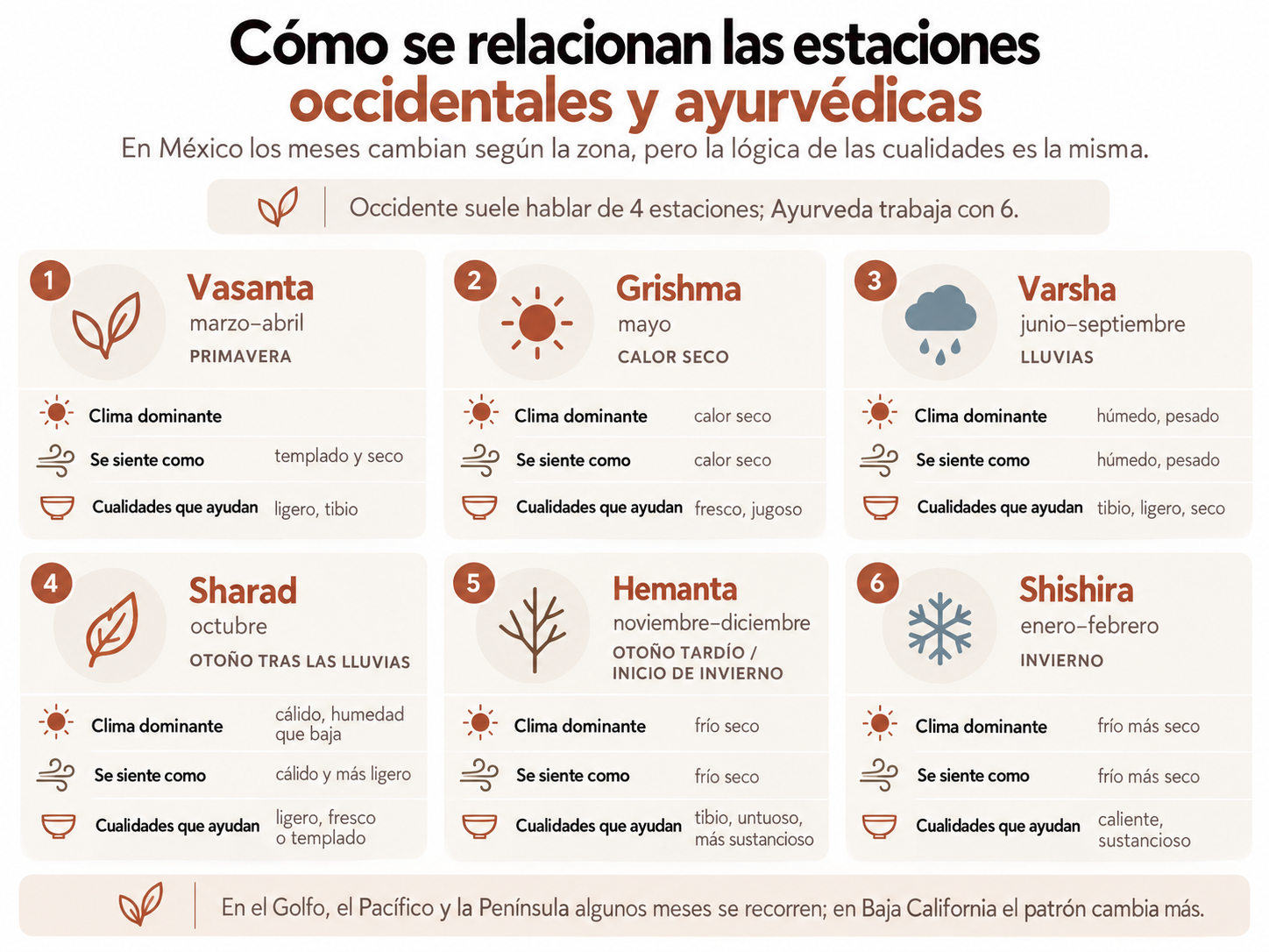 Comparación visual entre las estaciones occidentales y las seis estaciones ayurvédicas