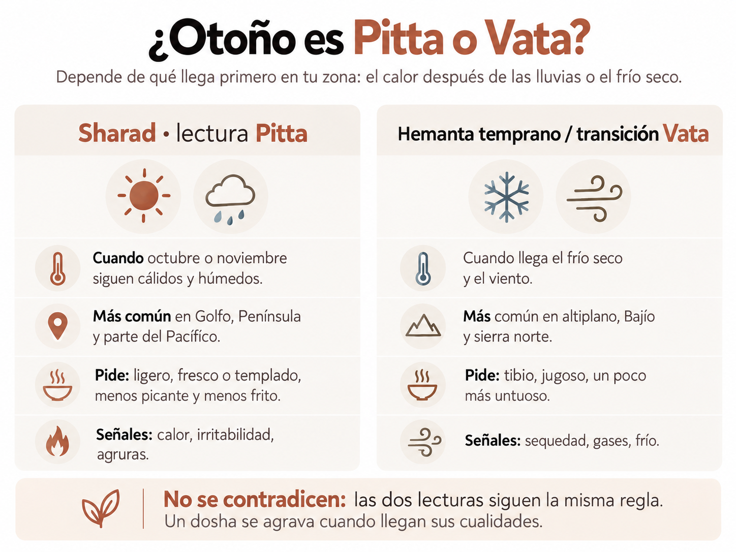 Infografía que compara un otoño con cualidades Pitta y un otoño con cualidades Vata